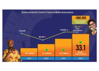 Internet Subscriptions Cross 25m Mark as Mobile Subscriptions Rise to 33.2m – UCC Report