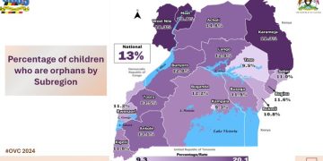 Orphans Make Up 13% of Uganda’s Child Population, UBOS Report Reveals