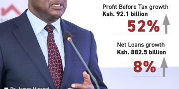Equity Group Profit Jumps 55% to KSh75.5bn on Digital Growth and Regional Expansion