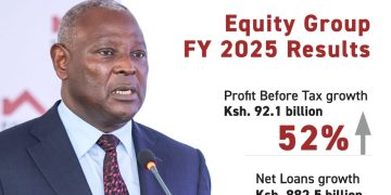 Equity Group Profit Jumps 55% to KSh75.5bn on Digital Growth and Regional Expansion