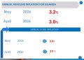 Inflation Rises Slightly to 3.2% as Fuel and Transport Costs Increase