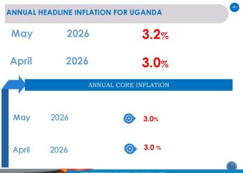 Inflation Rises Slightly to 3.2% as Fuel and Transport Costs Increase