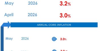 Inflation Rises Slightly to 3.2% as Fuel and Transport Costs Increase