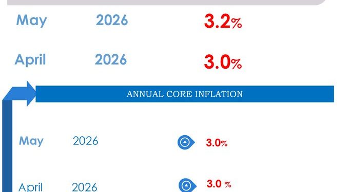Inflation Rises Slightly to 3.2% as Fuel and Transport Costs Increase