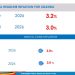 Inflation Rises Slightly to 3.2% as Fuel and Transport Costs Increase