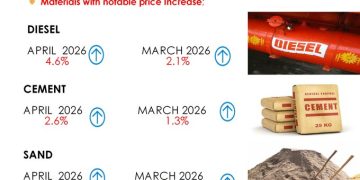Inflation Rises Slightly to 3.2% as Fuel and Transport Costs Increase