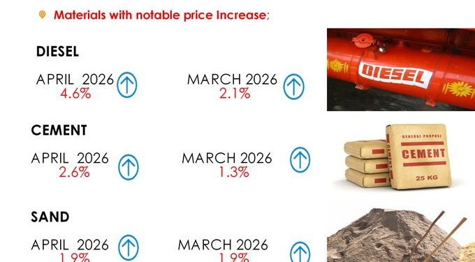 Inflation Rises Slightly to 3.2% as Fuel and Transport Costs Increase
