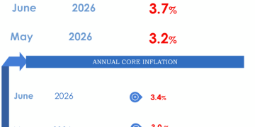 Inflation Rises to 3.7% in June as Fuel, Transport Costs Push Prices Up