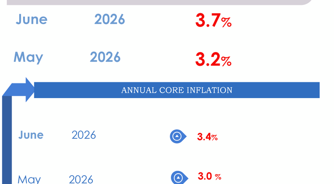 Inflation Rises to 3.7% in June as Fuel, Transport Costs Push Prices Up