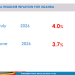 Inflation Rises to 4.0% as Fuel, Electricity and Food Prices Push Up Cost of Living