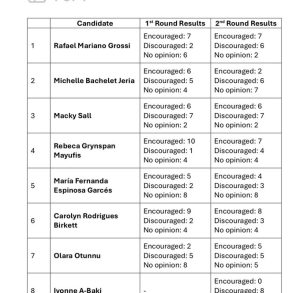 Amb Olara Otunnu Gains Ground in Second UN Secretary-General Straw Poll